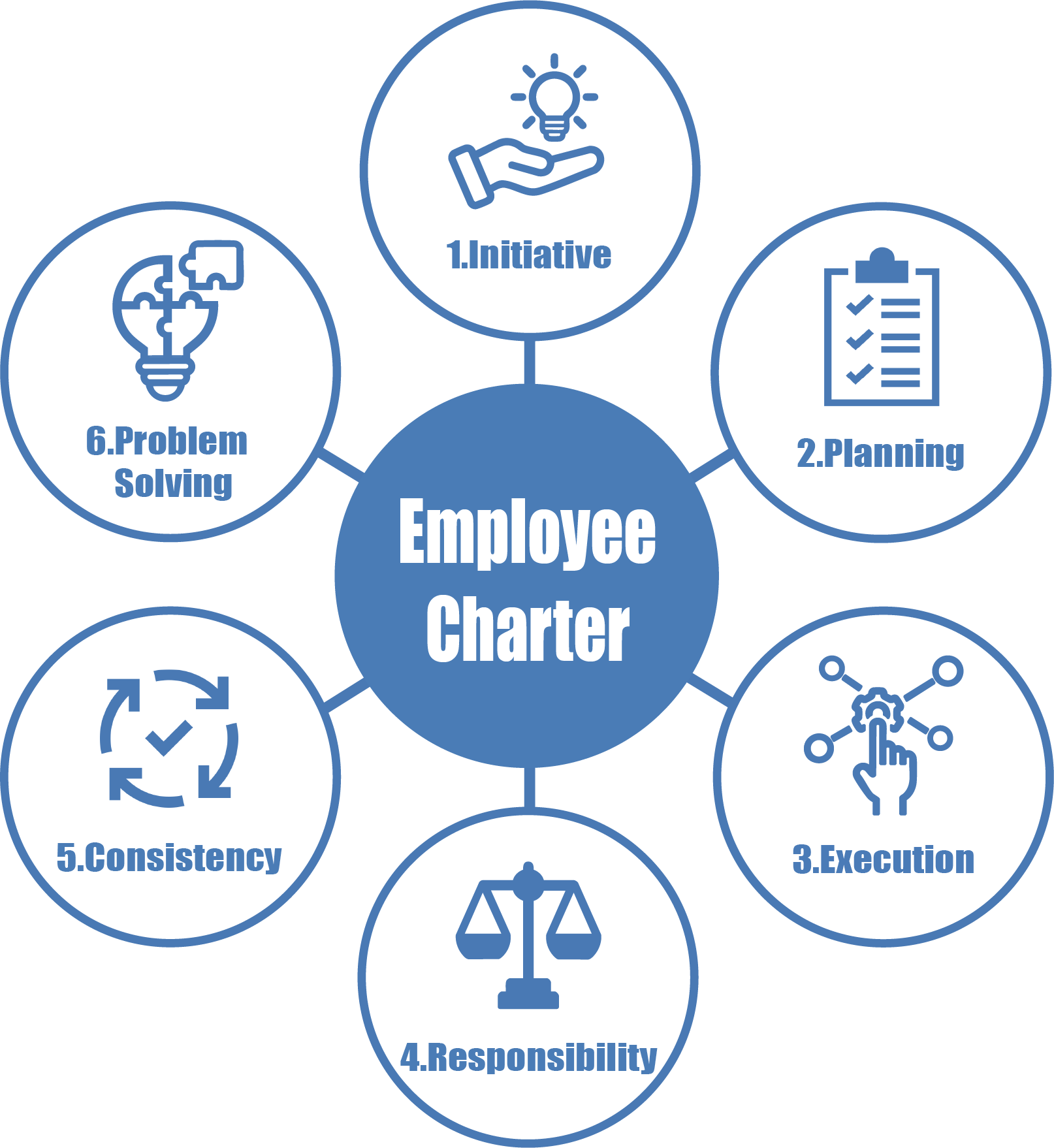 Employee Charter